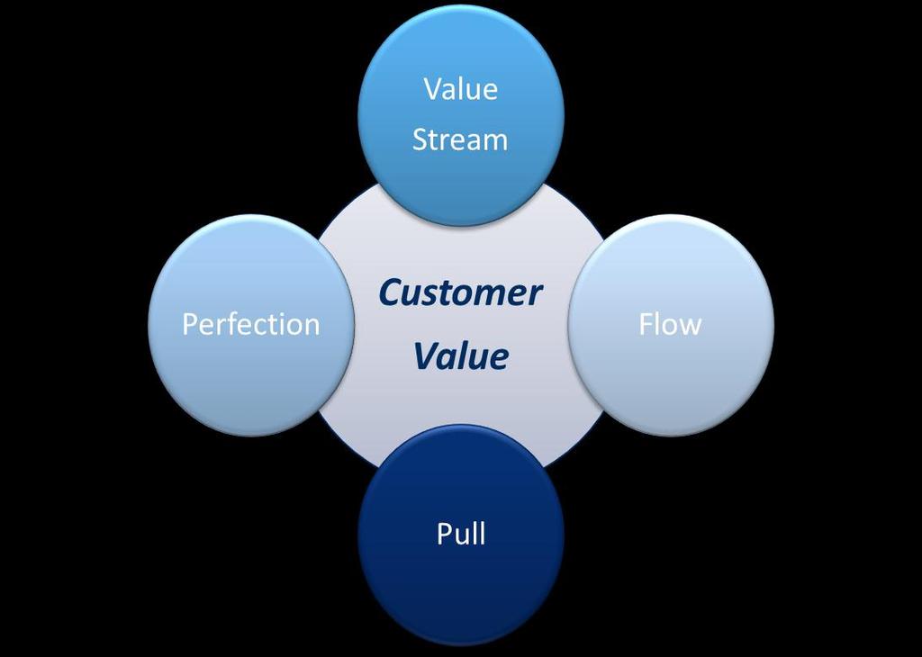 Lean - Customer value at the center First time right, focus on quality prevention