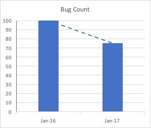 YoY 25% decrease in Bugs found 25%-50% decrease in