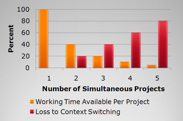 1 Reducing Multitasking 20% time is lost to context switching per task, so fewer tasks