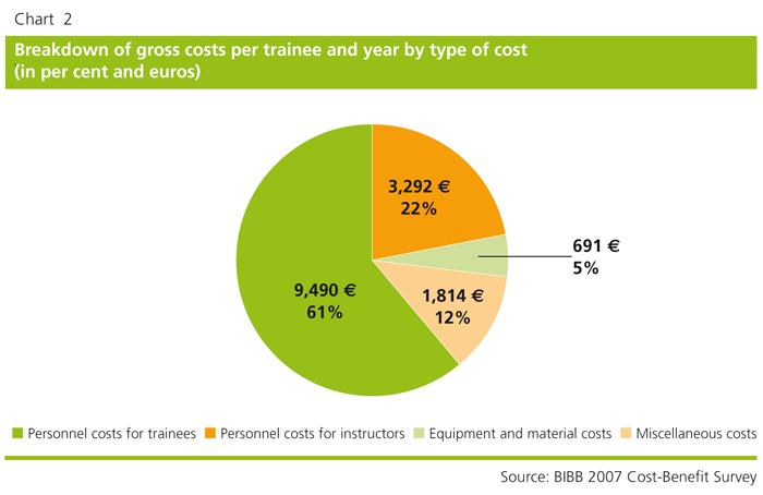 The gross costs are the sum of the personnel costs for the trainers and instruction personnel, equipment and material costs and miscellaneous costs as shown in the table below.
