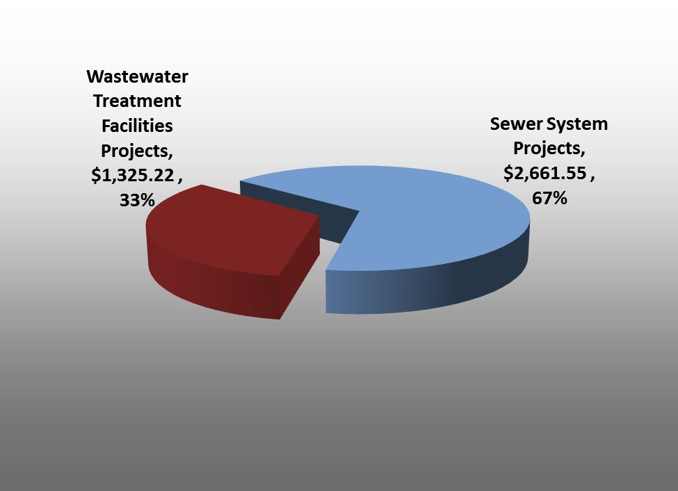 Wastewater Infrastructure Needs and Capital Costs This section provides summary information on future wastewater infrastructure needs and corresponding capital costs facing Minnesota communities and