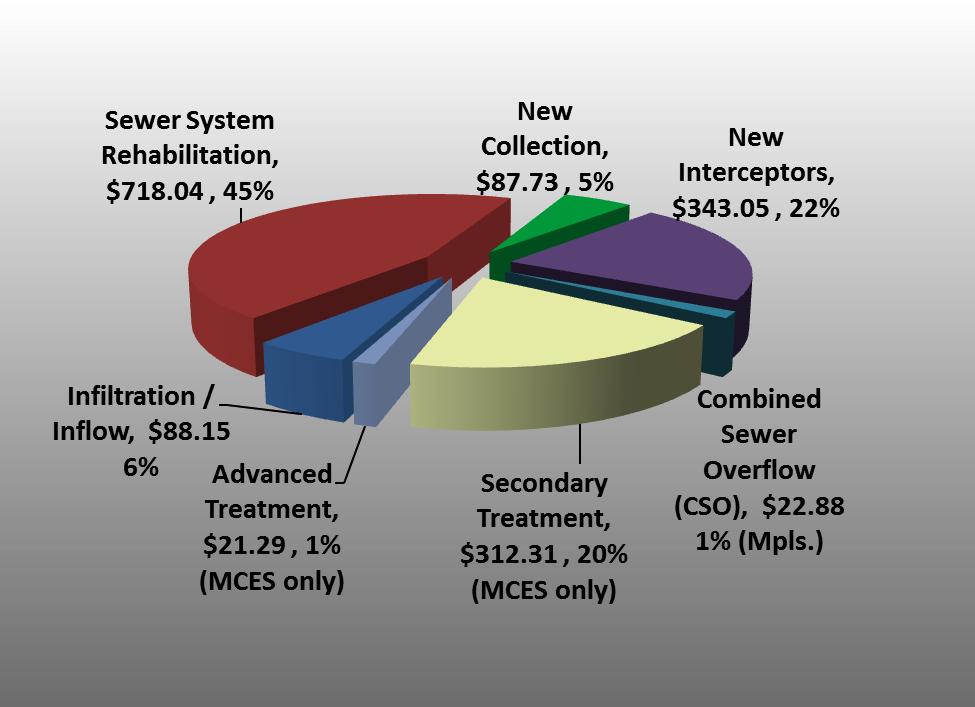 Chart 6: Greater Minnesota Wastewater Infrastructure Needs by Treatment Facilities and Sewer System Type - - Total Greater Minnesota Need = $2,393.