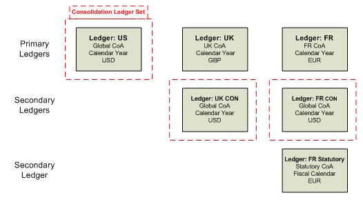 Figure 3 Using Secondary Ledgers and Ledger Sets to support global accounting Figure 4 is a similar scenario but this time the original corporation has acquired a company and wants to maintain both