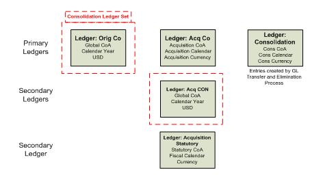 Figure 4 Using Secondary Ledger and Ledger Sets with an Acquired Company SLA Upgrade Decisions SLA is required functionality in Release 12.