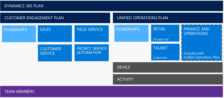 Please review Appendix C for a list of the out of the box Dynamics 365 for Unified Operations Plan roles and associated user types.
