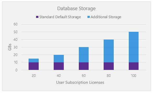 rate of 5 GB for every 20 Dynamics 365 for Unified Operations Plan, Dynamics 365 Plan or Dynamics 365 for Retail users.