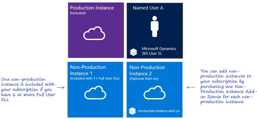 Figure 11: Non-Production Instance Add-On Microsoft Dynamics 365 Additional Portals and Page Views The default Portal provided with Dynamics 365 Customer Engagement Plan business application