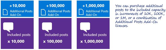 month, the number of purchased additional posts is added to the included quantity of 10,000 posts. All unused posts expire at the end of each month.