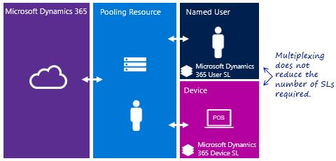 Microsoft Dynamics 365 SLs are required for users or devices that directly input, query, or view data from the Microsoft Dynamics 365 service.