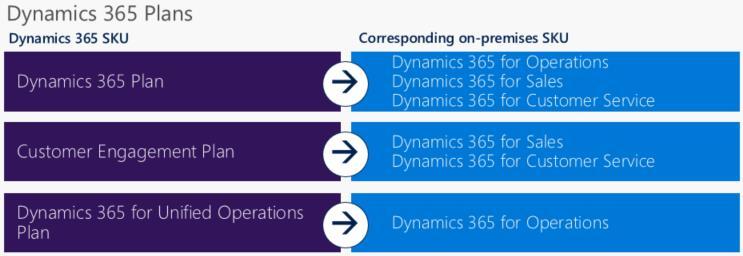 Microsoft Dynamics 365 Server software provided via dual use rights.
