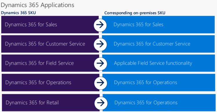 Microsoft Dynamics 365 for Operations Server software provided via dual use rights.