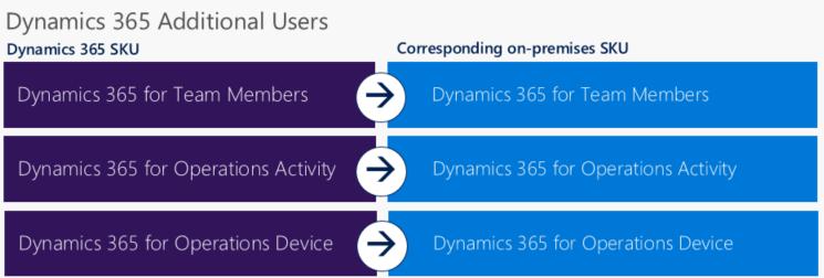 + Field Service (on-premises) is available for Dynamics 365 Customer Engagement Plan and Field Service customers through dual use rights Dual Use Rights included with Microsoft Dynamics 365 SLs are