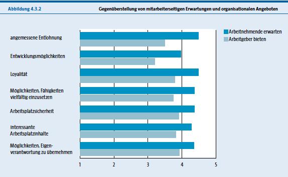 Psychological contracts in Switzerland (Swiss HR-Barometer, Grote & Staffelbach, 2012)