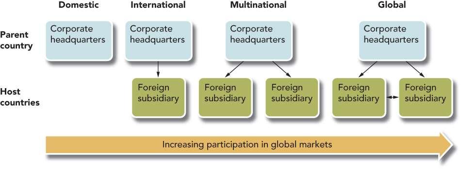 Levels of Global Participation See Noe,
