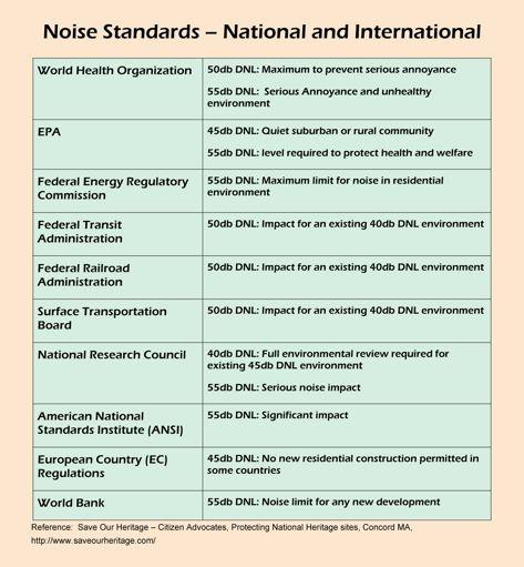 A Comparison of Allowable FHWA and TxDOT Noise Levels and World Practices The FHWA and TxDOT have some of the least stringent noise standards in the world.