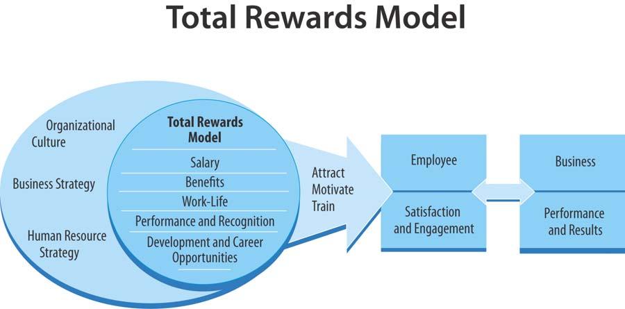 Total rewards are defined as the monetary and nonmonetary return provided to employees in exchange for their time, talents, efforts and results.