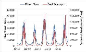 Operation Sediment flushing may be effective to tackle the loss of reservoir storage as a result of siltation can have serious impacts on downstream