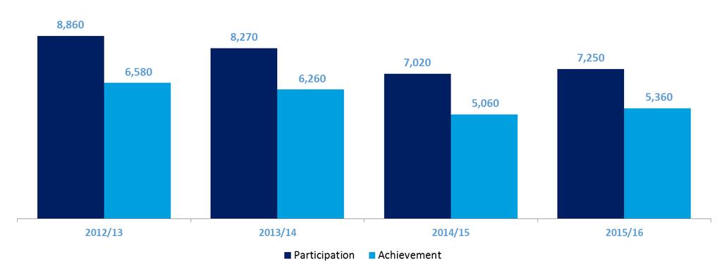 Participation and achievement in government-funded Further Education by Chelmsford residents Chart 2.5 Participation in government-funded Further Education by Chelmsford residents, by age Chart 2.
