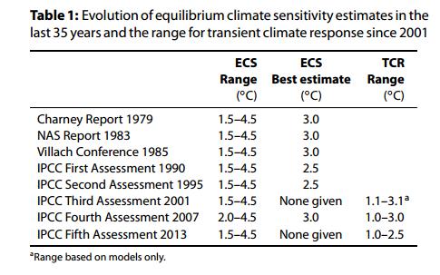 3. Disagreement Climate Sensitivity The equilibrium climate sensitivity refers to the change in global temperature that would result from a doubling of atmospheric CO2 concentration