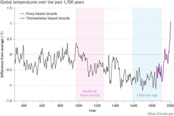 5. Disagreement How Exceptional is the Modern Warm Period?