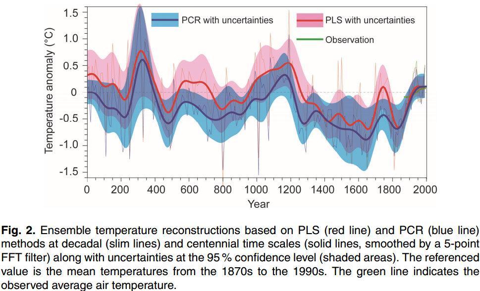 The Jury Is Out Previous warm periods in China The reconstruction was developed using proxy temperature data from five locations across China, and an observed temperature dataset provided by Chinese