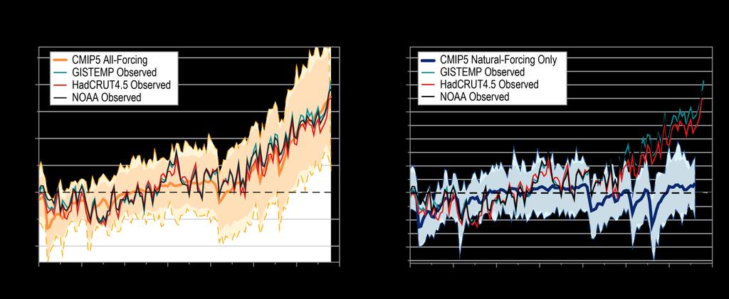 The IPCC Climate Change Consensus "It is extremely likely that more than half of the observed increase in global average surface temperature from 1951 to 2010 was caused by the anthropogenic