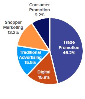 CPG Digital budgets are growing But is lagging vs.