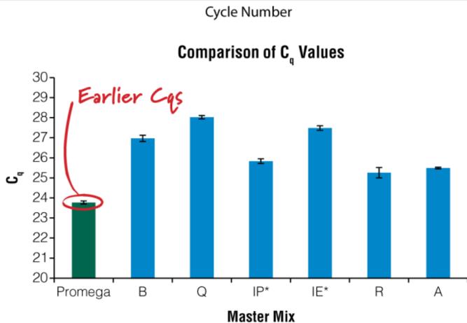 Input DNA GoTaq qpcr Mastermix can provide earlier C q values compared to other