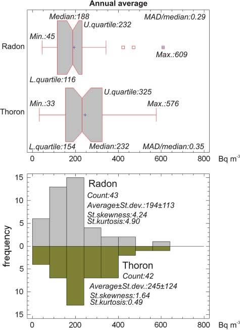 6 Zs. Szabó et al. Figure 2. Box-whisker plots and frequency histograms of all determined annual average radon and thoron activity concentrations (Rn all (c av. ) and Tn all (c av.