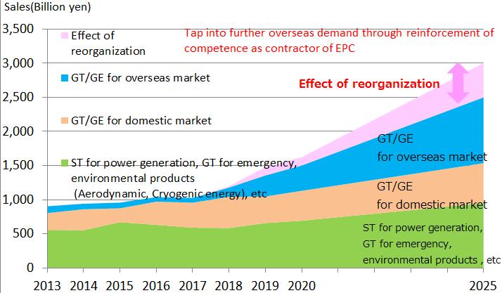 Customer needs Want to implement a high-efficiency system 2025 Forecast Source: 2016 IEA energy outlook Want to switch energy