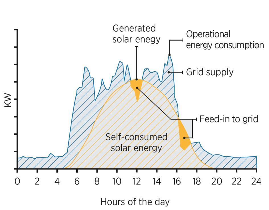 Rethinking distribution networks and distributed energy resources Distributed generation, demand response, distributed storage, electric vehicles will play a fundamental role in the power system
