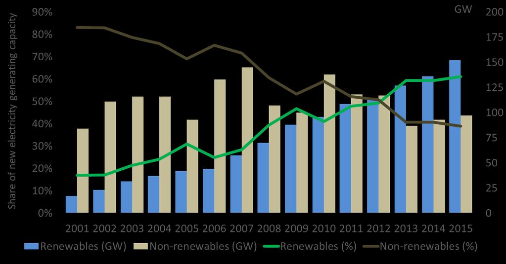 of new capacity installed every year Global energy