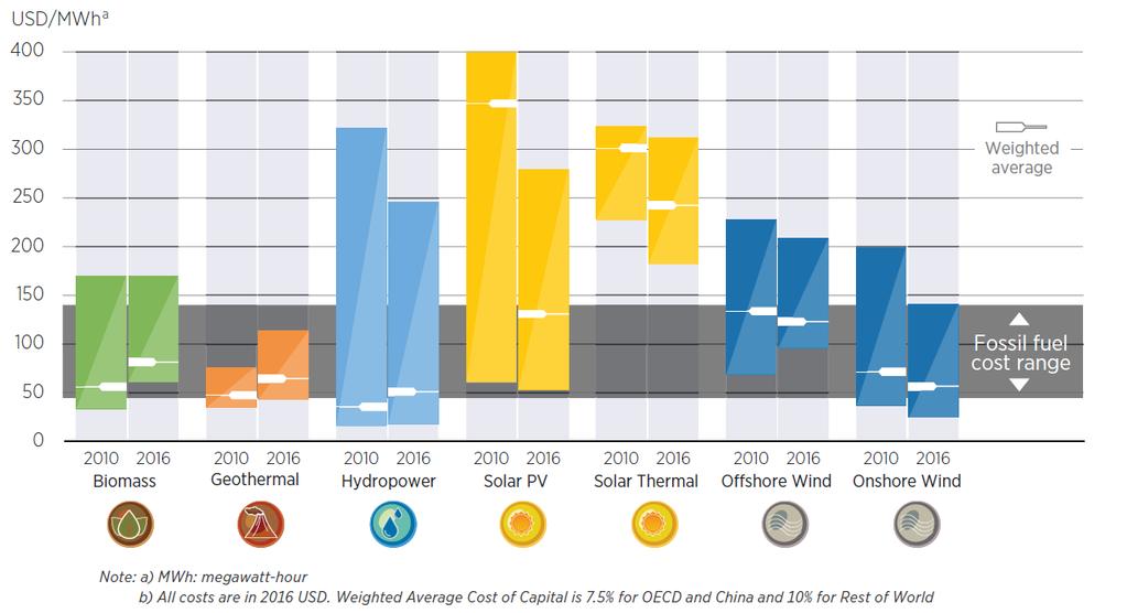 RE Costs - Trends Levelised costs of electricity for utility