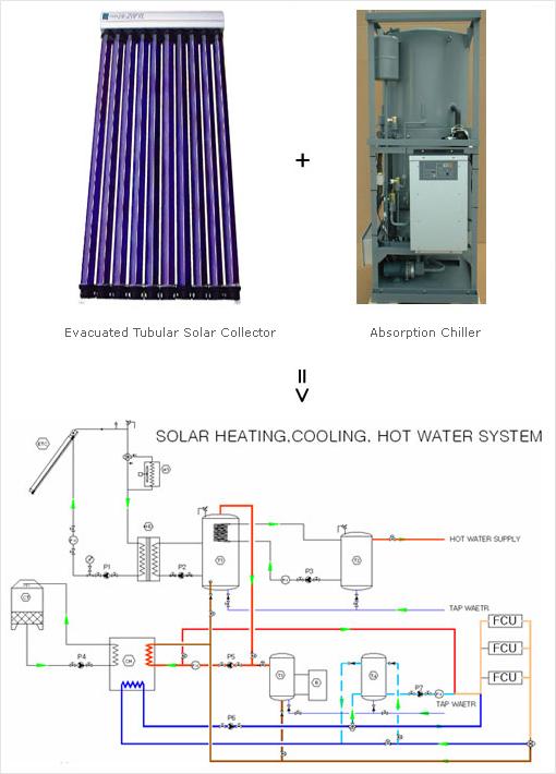 Solar space cooling A solar thermal cooling system consists of: -Solar