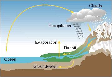 Hydropower Energy Water constantly moves through a vast global cycle, evaporating from lakes and oceans, forming clouds, precipitating as rain