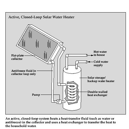 Solar Water Heating Solar water heating is a very cost effective way to produce hot water in any climate, and the fuel they use is free (sun shine).