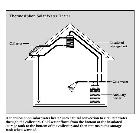 Thermosyphon systems Water flows through the system when warm water rises as cooler water sinks.