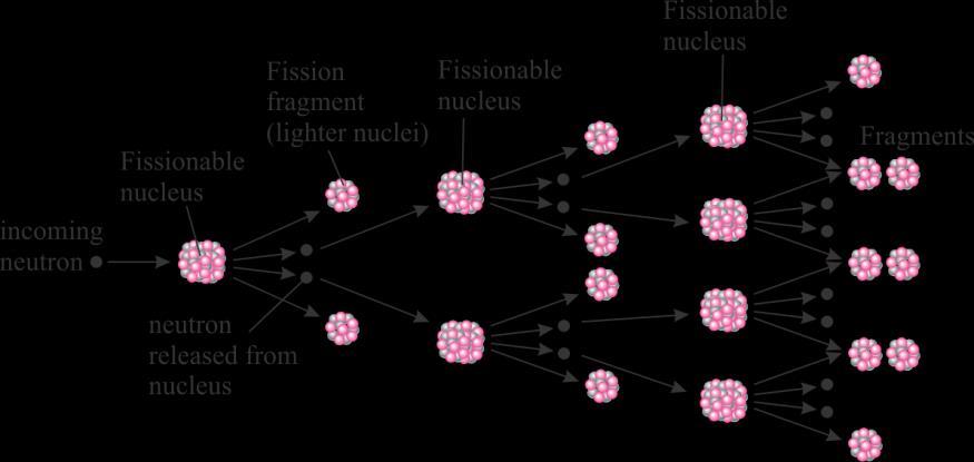 1-2 Nuclear Energy Currently, all reactors that produce useful energy use the fission