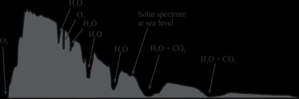 1-3 The Solar Resource The solar spectrum includes a visible region and energy
