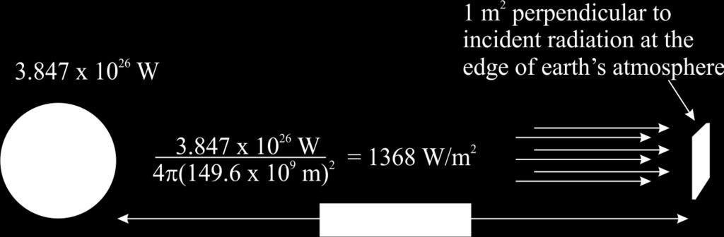 1-3 The Solar Resource The solar constant (in W/m 2 )can be calculated from the sun s power out by applying the inverse square law.