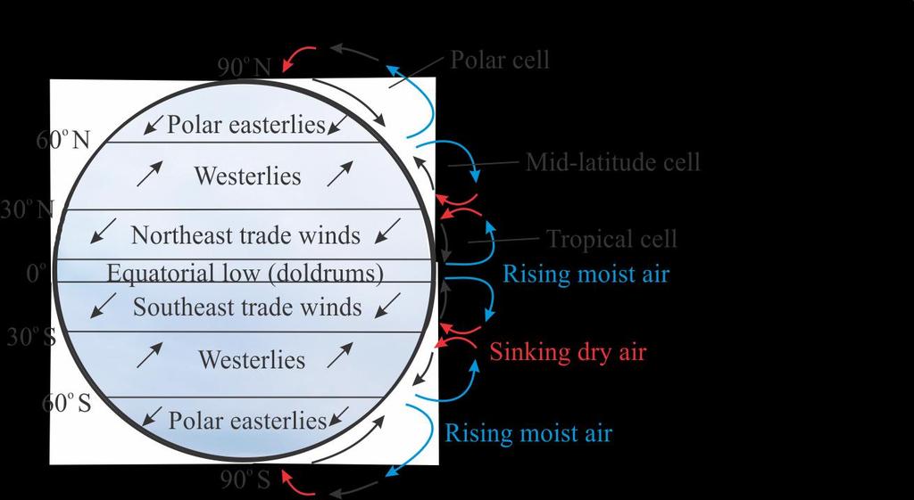 1-4 The Wind Resource Global patterns of winds are driven by three primary air cells in each hemisphere: The tropical cell, the mid-latitude cell, and the polar cell.
