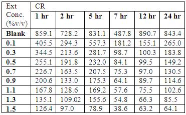 Table II: Cr Of Pl In H 2 so 4 At Different Concentrations And Different Immersion Periods.