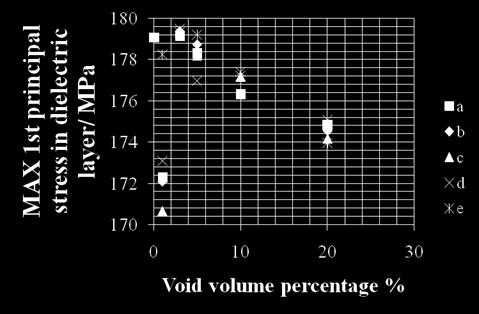 Effect of void percentage (Circular via at 125 C) Fix void radius