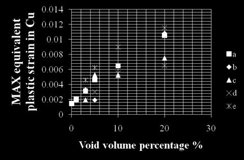 decreases when voids occur (compare to no void case), with large