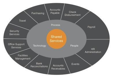 人力资源 / 财务共享服务 Using Business Innovation Platform HR and Finance Shared