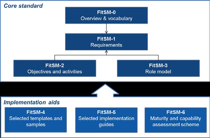 3. Scope and applicability This part of the standard provides: a general overview of the FitSM family of standards; terms and definitions for use in the FitSM family of standards; an overview of the