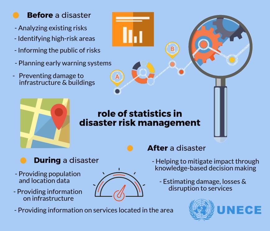 Some recent examples of our work methodological work, developing guidance Task Force established in 2015 Measuring Extreme Events and Disasters Objectives: Clarify the role of official statistics.