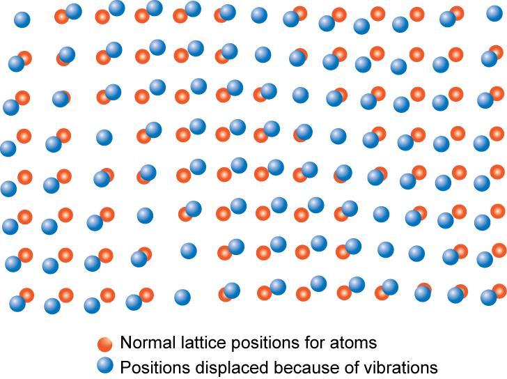 Atomic vibrations are in the form of lattice waves or phonons