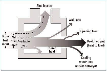 optimization in wall thickness of refractory material is needed.[6] Objectives: 1. To reduce wall heat losses. 2. To optimize wall thickness for different ramming masses.
