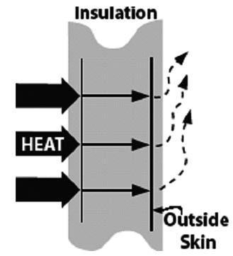 Wall or transmission losses are caused by them conduction of heat through the walls, roof, and floor of the heating device, as shown in Fig.3.